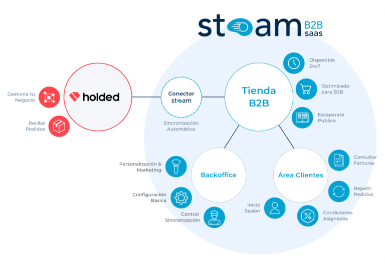 StoamSaas-ecommerce-b2b-holded-diagram-es